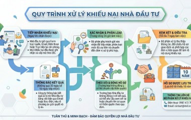 Quy trình Tiếp nhận & Xử lý Khiếu nại
